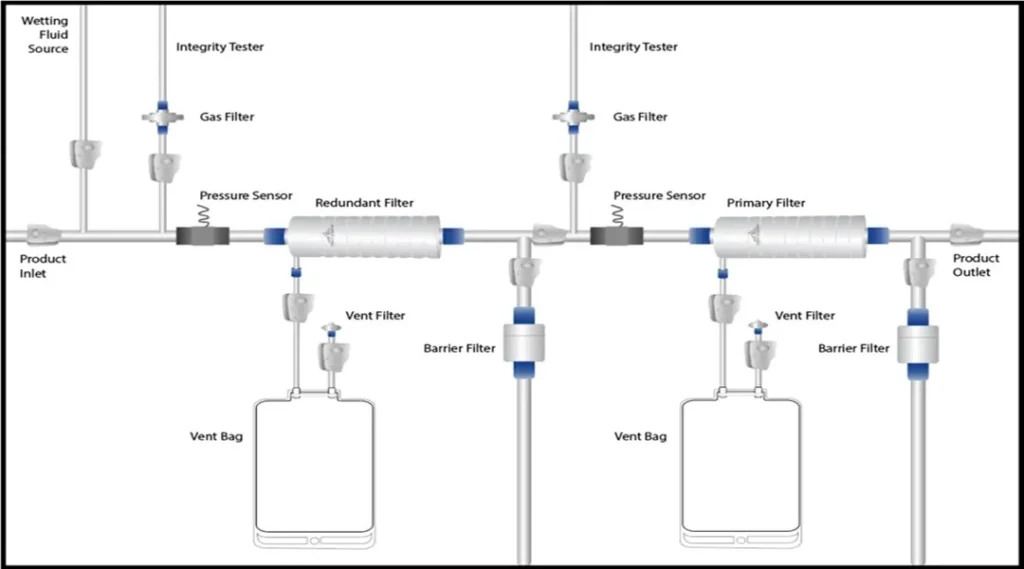 PUPSIT pre-use post sterilisation integrity test sterile filtration